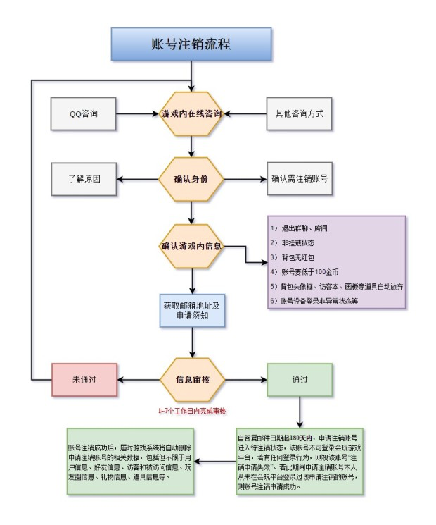 会玩注销账号流程图示